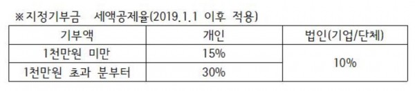지정기부금 세액공제율