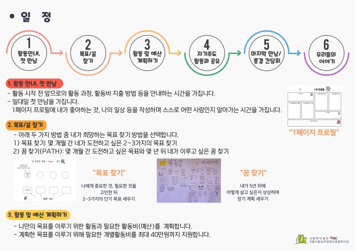 [활동 세부 내용] 1. 활동 안내, 첫 만남: 활동 시작 전 앞으로의 활동 과정, 활동비 지출 방법 등을 안내하는 시간을 가집니다. 또한 일대일 첫 만남을 가져 1페이지 프로필에 내가 좋아하는 것, 나의 일상 등을 작성하며 스스로 어떤 사람인지 알아가는 시간을 가집니다. 2. 목표/꿈 찾기: 나에게 중요한 것과 필요한 것을 고민한 뒤 몇 개월 간 내가 도전하고 싶은 2~3가지의 단기 목표를 찾는 ①목표 찾기와 내가 5년 뒤에 어떻게 살고 싶은지 상상하며 장기 계획을 세우는 ②꿈 찾기 중 내가 희망하는 찾기 방법을 선택합니다. 3. 활동 및 예산 계획하기: 나만의 목표를 이루기 위한 활동과 필요한 활동비(예산)를 계획합니다. 계획한 목표를 이루기 위해 필요한 개별 활동비를 최대 40만원 지원합니다.