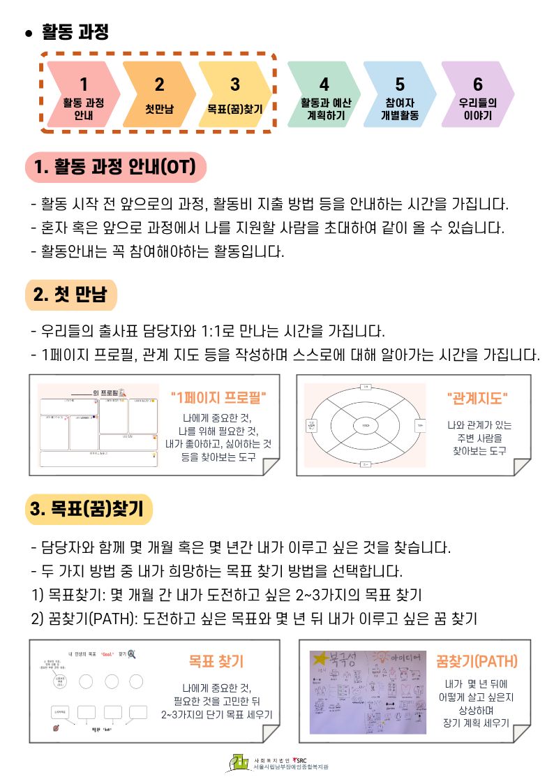 활동 과정은 1단계 활동 과정 안내, 2단계 첫만남, 3단계 목표(꿈)찾기, 4단계 활동과 예산 계획하기, 5단계 참여자 개별활동, 6단계 우리들의 이야기 순서로 진행됩니다.  활동 과정 안내(OT)  활동 시작 전 앞으로의 과정, 활동비 지출 방법 등을 안내하는 시간을 가집니다. 혼자 혹은 앞으로 과정에서 나를 지원할 사람을 초대하여 같이 올 수 있습니다. 활동안내는 꼭 참여해야 하는 활동입니다.  첫 만남  우리들의 출사표 담당자와 1:1로 만나는 시간을 가집니다. 1페이지 프로필, 관계 지도 등을 작성하며 스스로에 대해 알아가는 시간을 가집니다.  1페이지 프로필은 나에게 중요한 것, 나를 위해 필요한 것, 내가 좋아하고 싫어하는 것 등을 찾아보는 도구입니다. 관계지도는 나와 관계가 있는 주변 사람을 찾아보는 도구입니다.  목표(꿈)찾기  담당자와 함께 몇 개월 혹은 몇 년간 내가 이루고 싶은 것을 찾습니다. 두 가지 방법 중 내가 희망하는 목표 찾기 방법을 선택합니다.  목표찾기는 몇 개월 간 내가 도전하고 싶은 2~3가지의 목표를 찾는 과정입니다. 꿈찾기(PATH)는 도전하고 싶은 목표와 몇 년 뒤 내가 이루고 싶은 꿈을 찾는 과정입니다.  목표 찾기는 나에게 중요한 것, 필요한 것을 고민한 뒤 2~3가지의 단기 목표를 세우는 활동입니다. 꿈찾기(PATH)는 내가 몇 년 뒤에 어떻게 살고 싶은지 상상하며 장기 계획을 세우는 활동입니다.