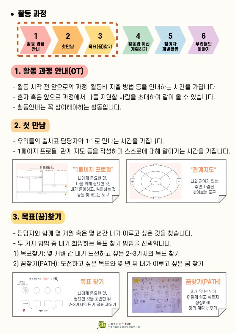 「우리들의 출사표」 활동 과정 중 1~3단계를 안내하는 이미지로, 상단에서 1~3단계가 점선 테두리로 묶여 있음. 이미지의 주요 텍스트는 다음과 같음.  • 활동 과정  1 활동 과정 안내  2 첫만남  3 목표(꿈)찾기  4 활동과 예산 계획하기  5 참여자 개별활동  6 우리들의 이야기  활동 과정 안내(OT) 활동 시작 전 앞으로의 과정, 활동비 지출 방법 등을 안내하는 시간을 가집니다. 혼자 혹은 앞으로 과정에서 나를 지원할 사람을 초대하여 같이 올 수 있습니다. 활동안내는 꼭 참여해야하는 활동입니다. 첫 만남 우리들이 출사표 담당자와 1:1로 만나는 시간을 가집니다. 1페이지 프로필, 관계 지도 등을 작성하며 스스로에 대해 알아가는 시간을 가집니다.  "1페이지 프로필"  나에게 중요한 것, 나를 위해 필요한 것, 내가 좋아하고, 싫어하는 것 등을 찾아보는 도구  "관계지도"  나와 관계가 있는 주변 사람을 찾아보는 도구  목표(꿈)찾기 담당자와 함께 몇 개월 혹은 몇 년 간 내가 이루고 싶은 것을 찾습니다. 두 가지 방법 중 내가 희망하는 목표 찾기 방법을 선택합니다. 목표찾기: 몇 개월 간 내가 도전하고 싶은 2~3가지의 목표 찾기 꿈찾기(PATH): 도전하고 싶은 목표와 몇 년 뒤 내가 이루고 싶은 꿈 찾기  목표 찾기  나에게 중요한 것, 필요한 것을 고민한 뒤 2~3가지의 단기 목표 세우기  꿈찾기(PATH)  내가 몇 년 뒤에 어떻게 살고 싶은지 상상하며 장기 계획 세우기  사회복지법인 SRC 서울시립남부장애인종합복지관