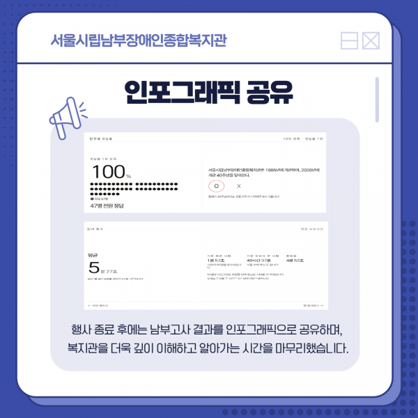 행사 종료 후에는 남부고사 결과를 인포그래픽으로 공유하며,  복지관을 더욱 깊이 이해하고 알아가는 시간을 마무리했습니다.
