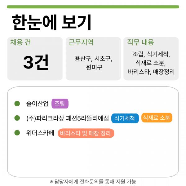 한눈에 보기  채용 건 3건  근무지역 용산구, 서초구, 원미구  직무 내용 조립, 식기세척, 식재료 소분 바리스타, 매장정리  • 솔이산업 조립 • (주)파리크라상 패션5라뜰리에점 식기세척 식재료 소분 • 위더스카페 바리스타 및 매장 정리  ※ 담당자에게 전화문의를 통해 지원 가능
