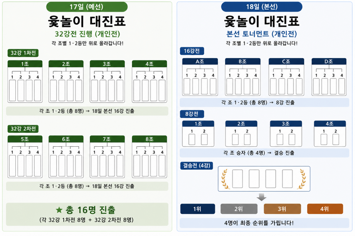 윷놀이 대진 방식 (9/17(목) 예선(32명), 9/18(금) 본선(16강, 8강, 결승))