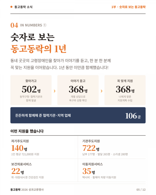 5페이지 (숫자로 보는 동고동락 ①) 숫자로 보는 동고동락의 1년. 동네 곳곳의 고령장애인을 찾아가 이야기를 듣고, 한 분 한 분께 꼭 맞는 지원을 이어왔습니다. 발굴 502명(동작구청·협력기관과 함께 발굴), 상담 368명(개별 상담으로 욕구와 상황 확인), 지원 368명(맞춤 지원계획 수립). 함께해 준 협력기관·지역 업체 106곳. 서비스 지원 현황: 자기주도지원 140명(1인 평균 721,000원 지원), 기관주도지원 722명(남부 177명, 발달 265명, 소리샘 280명), 보건의료서비스 22명(위·대장내시경 건강검진 지원), 이동지원서비스 35명(택시비, 휠체어 차량 이동지원).
