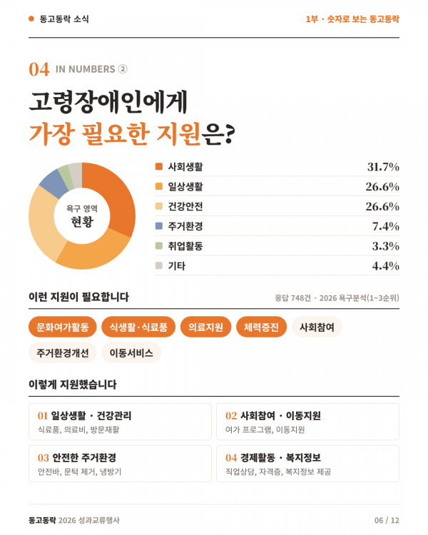 6페이지 (숫자로 보는 동고동락 ②) 고령장애인에게 가장 필요한 지원은? 욕구 영역 현황 원그래프: 사회생활 31.7%, 일상생활 26.6%, 건강안전 26.6%, 주거환경 7.4%, 기타 4.4%, 취업활동 3.3%. 많이 꼽은 지원(응답 748건, 2026 욕구분석 1~3순위): 문화여가활동, 식생활·식료품, 의료지원, 체력증진, 사회참여, 주거환경개선, 이동서비스. 이렇게 지원했습니다: 일상생활·건강관리(식료품, 의료비, 방문재활), 사회참여·이동지원(여가 프로그램, 이동지원), 안전한 주거환경(안전바, 문턱 제거, 냉방기), 경제활동·복지정보(직업상담, 자격증, 복지정보 제공).