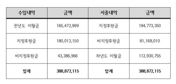 2022년 후원금현황