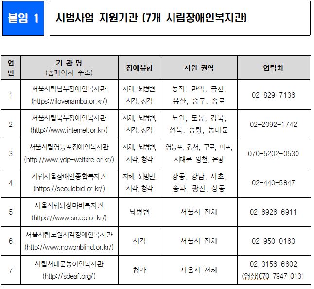 시범사업 지원기관 목록
1. 서울시립남부장애인종합복지관, 지체·뇌병변·시각·청각 장애인 지원, 동작·관악·금천·용산·중구·종로 권역, 문의 전화 번호 02-829-7136, 02-829-7139, 02-829-7133
2. 서울시립북부장애인종합복지관, 지체·뇌병변·시각·청각 장애인 지원, 노원·도봉·강북·성북·중랑·동대문 권역, 문의 전화 번호 02-2092-1742
3. 서울시립영등포장애인종합복지관, 지체·뇌병변·시각·청각 장애인 지원, 영등포·강서·구로·마포·서대문·양천·은평 권역, 문의 전화 번호 070-5202-0530
4. 시립서울장애인종합복지관, 지체·뇌병변·시각·청각 장애인 지원, 강동·강남·서초·송파·광진·성동 권역, 문의 전화 번호 02-440-5847
5.서울시립뇌성마비복지관, 뇌병변 장애인 지원, 서울시 전체, 문의 전화 번호 02-6926-6911
6. 서울시립노원시각장애인복지관, 시각 장애인 지원, 서울시 전체, 문의 전화 번호 02-950-0163
7.시립서대문농아인복지관, 청각 장애인 지원, 서울시 전체, 문의 전화 번호 02-3156-6602, 070-7947-0131(영상)