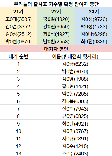 우리들의 출사표 기수별 확정 참여자 명단
21기
조0대(3535)
김0준(3352)
김0성(2812)
박0현(0870)
22기
강0일(4020)
강0연(6650)
최0석(4927)
남0빈(2558)
23기
김0성(9726)
박0성(1733)
김0나(6298)
최0진(0385)
대기자 순위
1번 김0금(6232)
2번 박0범(9676)
3번 정0영(1988)
4번 홍0현(1421)
5번 임0현(7285)
6번 김0복(6303)
7번 신0희(7943)
8번 유0영(0825)
9번 최0완(4921)
10번 김0미(3767)
11번 서0규(0891)
12번 김0수(1218)
13번 조0주(2463)