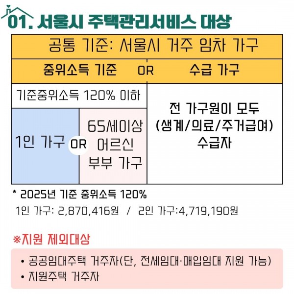 01. 서울시 주택관리서비스 대상
2025년 기준 중위소득 120%
1인 가구: 2,870,416원
2인 가구: 4,719,190원
공통 기준: 서울시 거주 임차 가구
- 기준 중위소득 120% 이하(1인 가구, 65세 이상 어르신 부부 가구)
- 전 가구원이 생계·의료·주거급여 수급자인 가구
※ 지원 제외대상
- 공공임대주택 거주자(전세임대·매입임대 지원 가능)
- 지원주택 거주자