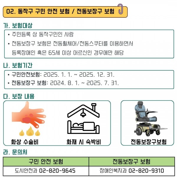 02. 동작구 구민 안전 보험 / 전동보장구 보험
가. 보험대상
•주민등록상 동작구민인 사람
·전동보장구 보험은 전동휠체어/전동스쿠터를 이용하면서
등록장애인 혹은 65세 이상 어르신인 경우에만 해당
나. 보험기간
•구민안전보험: 2025. 1. 1.~2025. 12. 31.
•전동보장구 보험: 2024. 8. 1. ~ 2025. 7. 31.
다. 보장 내용
화상수술비, 화재 시 숙박비, 전동보장구보험
라. 문의처
구민 안전 보험=도시안전과 02-820-9645
전동보장구 보험=장애인복지과 02-820-9310