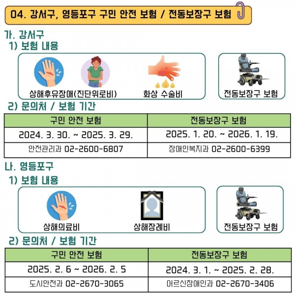 04. 강서구, 영등포구 구민 안전 보험/ 전동보장구 보험
가. 강서구
1) 보험 내용
상해후유장애(진단위로비), 화상 수술비, 전동보장구 보험
2) 문의처 / 보험 기간
구민안전보험=안전관리과 02-2600-6807 / 2024. 3. 30. ~ 2025. 3. 29.
전동보장구 보험=장애인복지과 02-2600-6399 / 2025. 1. 20. ~ 2026. 1. 19.
나. 영등포구
1) 보험 내용
상해의료비,상해장례비, 전동보장구 보험
2) 문의처 / 보험 기간
구민안전보험=도시안전과 02-2670-3065 / 2025. 2. 6~ 2026. 2. 5
전동보장구 보험=어르신장애인과 02-2670-3406 / 2024. 3. 1. ~ 2025. 2. 28.